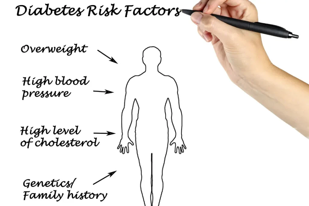 Risk factors for diabetes.