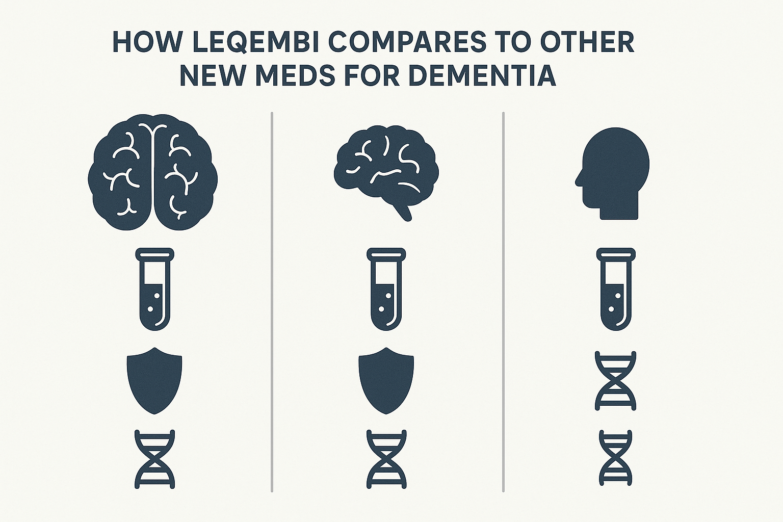 Visual comparison infographic showing brain efficacy, safety, and delivery icons for three new dementia treatment options: Leqembi, donanemab, and gantenerumab.