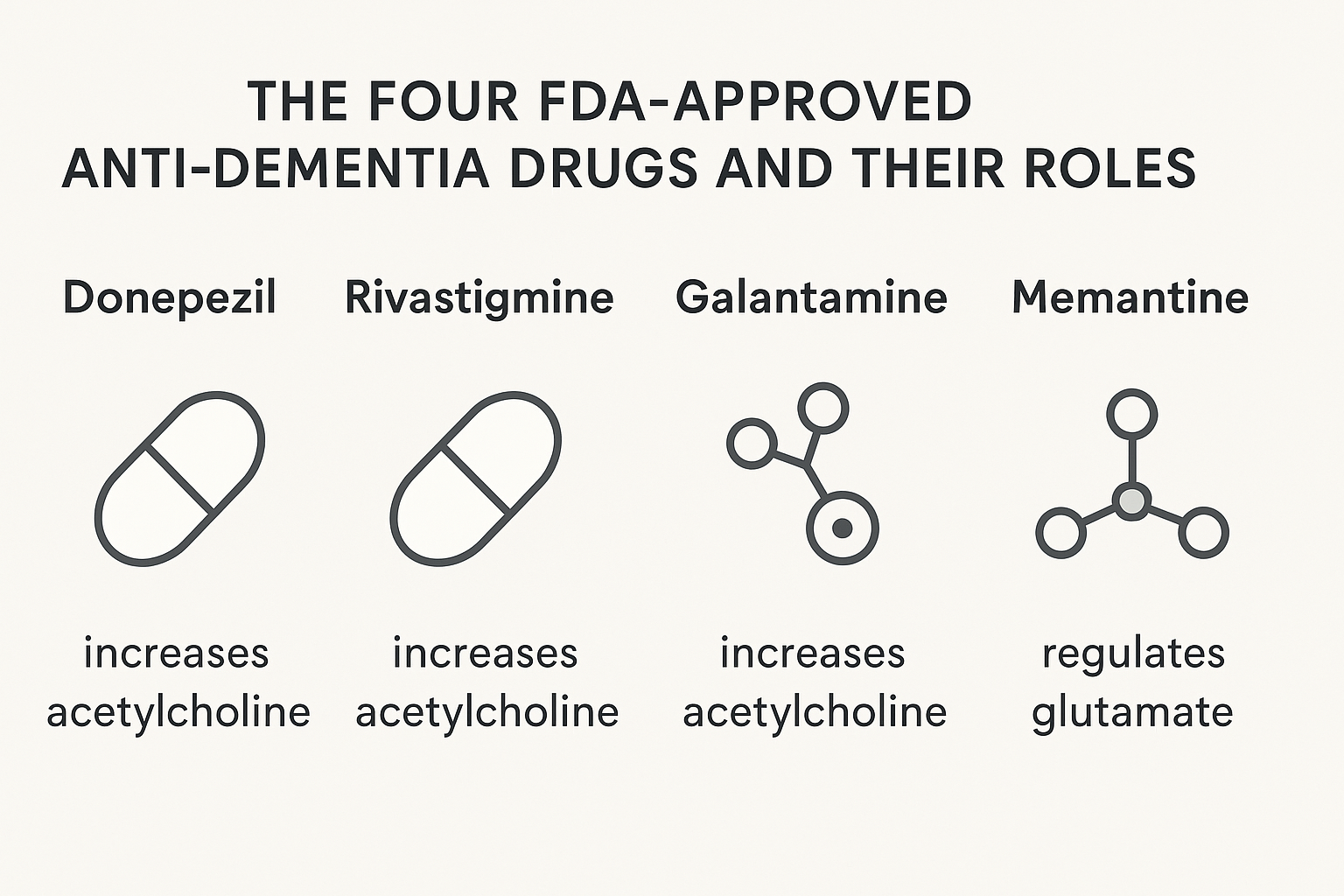 Infographic showcasing the four FDA-approved anti-dementia drugs (Donepezil, Rivastigmine, Galantamine, Memantine), detailing their roles in enhancing brain function and supporting cognitive health. This image highlights the best medication for dementia and their specific mechanisms of action, including increasing acetylcholine and regulating glutamate.