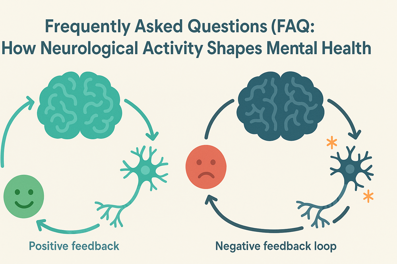 Infographic showing How Neurological Activity Shapes Mental Health with positive and negative feedback loops using brain icons, neurons, arrows, and mood faces.