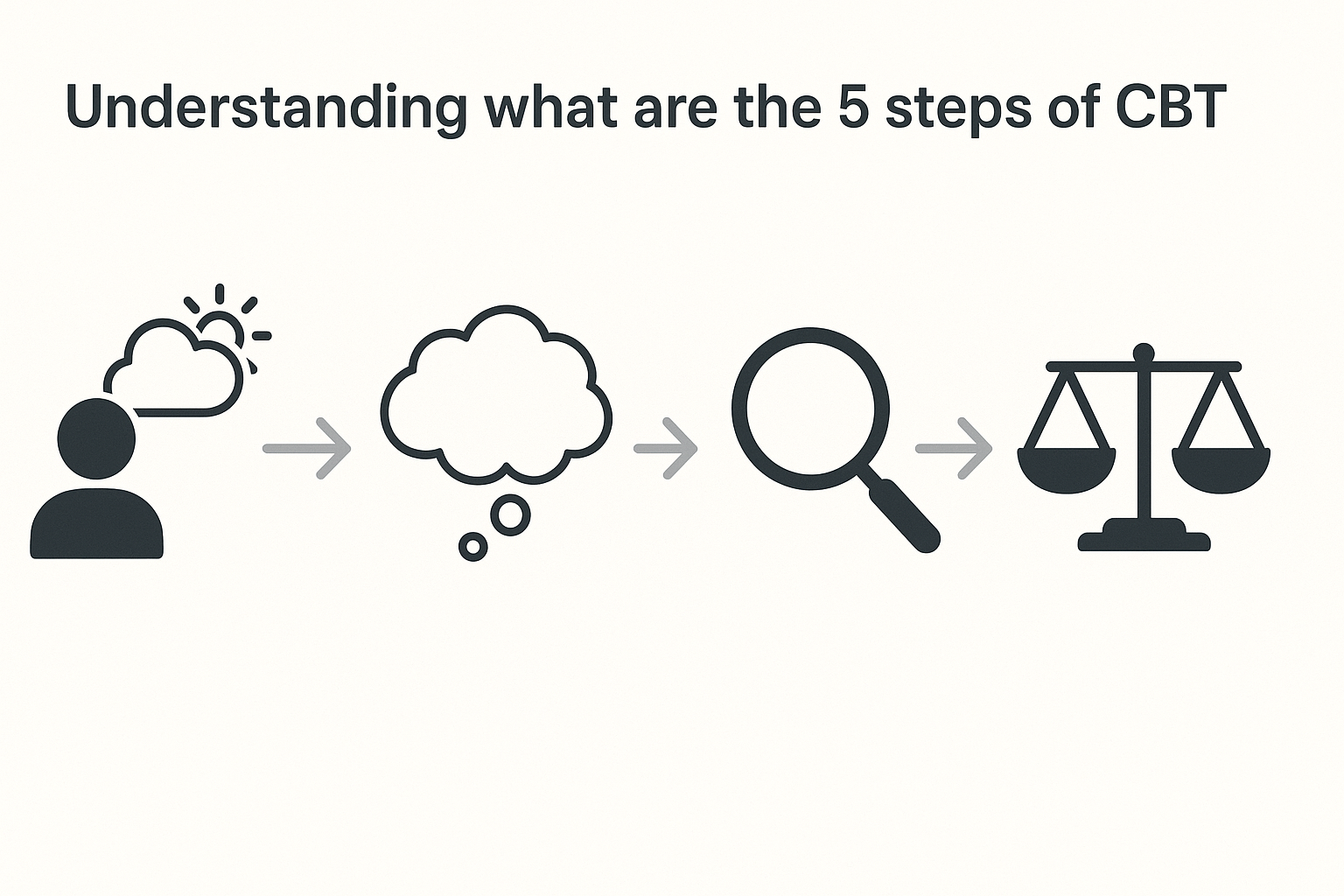 Visual diagram showing five stages of CBT with icons representing situation, thoughts, distortions, evaluation, and balanced thinking