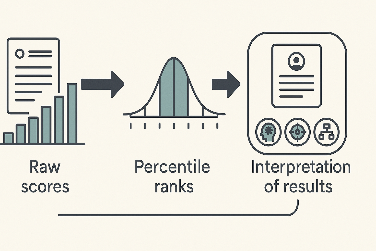 Diagram showing the scoring process of a cognitive assessment for adults, from raw scores to percentile ranks to result interpretation.